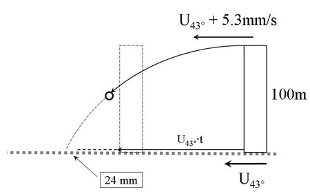 Figure 1: A simplistic model of the deflection of vertically falling objects.
