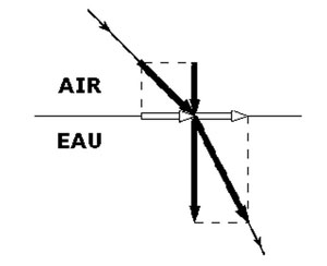 Figure 1 : Dans la théorie corpusculaire de Newton, la lumière était censée subir une accélération au passage vers un  milieu plus dense (dans sa composante normale).