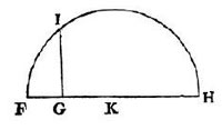Figure 3 : « Ou s’il faut tracer la racine carrée de GH, je lui ajoute en ligne droite FG qui est l’unité, et divisant FH en deux parties égales au point K ; du centre K je trace le cercle FIH puis  élevant du point G une ligne droite jusqu’à I à angle droit FH, c’est GI la racine cherchée ». On vérifie facilement, en posant GH = a dont on cherche la racine carrée : FH = 1+ a (« FG qui est l'unité »), KI = KF = (1+a)/2 (K est le centre du cercle), puis en écrivant KI² = KG² + GI², on a GI² = [(1+a)/2]² - [(1+a)/2 – 1]² = a ; donc GI est bien la racine cherchée.