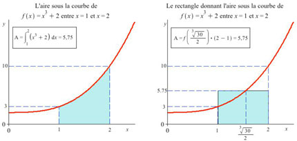 Figure 3 : La version en calcul intégral du théorème des accroissements finis. L’aire sous la courbe de la fonction f(x) = x3 + 2 entre x = 1 et x = 2 vaut 5,75 et elle est équivalente à l’aire du rectangle dont la base est l’intervalle [1,2] et la hauteur 5,75. Cette hauteur est atteinte lorsque la fonction f(x) est évaluée en x = ½ (30)⅓. 