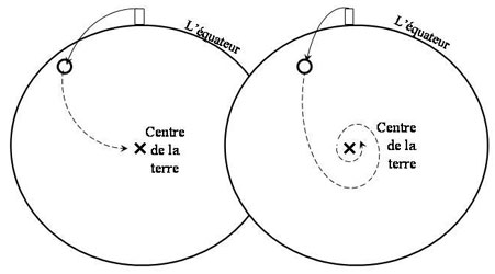 Figure 3: Il était pris comme postulat par les savants du premier XVIIe siècle qu'un objet capable de pénétrer la surface terrestre sans perte de vitesse arriverait au centre de la Terre. Le seul désaccord portait sur le type de trajectoire qui porterait l'objet vers le centre de la Terre. Galilée suggéra initialement un demi-cercle (à gauche), contre l'hypothèse dominante de la spirale, vraisemblablement archimédienne (à droite).