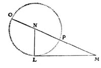 Figure 4 : « Car si j'ai par exemple z² = az + bb, je fais le triangle rectangle NLM, dont le côté LM est égal à b racine carrée de la quantité connue bb, et l'autre [côté] LN est ½a, la moitié de l'autre quantité connue […] puis prolongeant MN la base de ce triangle jusqu'à O, en sorte qu' NO soit égale à NL, la toute OM est z la ligne cherchée. Et elle s'exprime en cette sorte z = ½a + √(¼aa + bb).» C'est bien la solution connue par le discriminant de l'équation du second degré z² = az + bb, ce qu'on vérifie facilement avec la valeur de z donnée par Descartes.