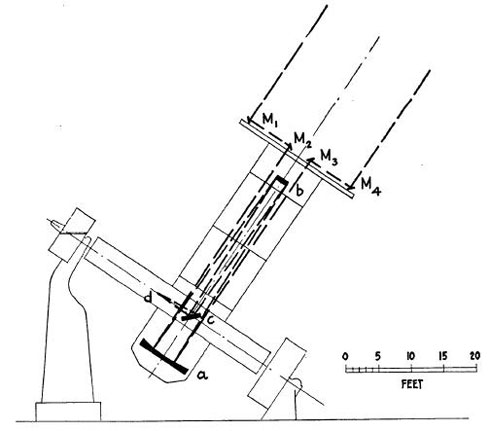 Figure 4 : Schéma de l’appareillage utilisé par Michelson et Pease au télescope de 2,50 m de diamètre du Mont Wilson pour mesurer le diamètre de Bételgeuse. Les miroirs à 45° M1 et M4, dont l’écartement est réglable, définissent la base de l’interféromètre. Ils renvoient la lumière de l’étoile vers les miroirs M2 et M3, lesquels l’envoient sur le miroir primaire a du télescope. Les faisceaux sont alors renvoyés sur le miroir secondaire convexe b, puis sur le miroir à 45° c qui les dirige le long de l’axe polaire du télescope. Les franges sont observées en d.