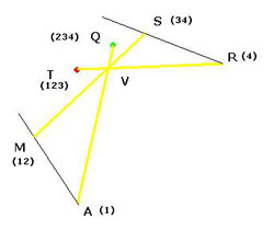 Figure 5 : (issue de figure 3ter ci-dessus) (Les points A, M, Q sont les mêmes que dans la figure 5, et le point S figure comme point (34) dans les figures 3).Traçons le segment MS, et définissons le point V comme celui qui annule les moments sur ce segment. Par des calculs analogues à ceux de l’encadré ci-dessus, s’agissant du même jeu de forces F1, F2, F3, F4, on démontre que V est aussi le point qui annule les moments sur RT, et qu’il est sur ce segment ; que V est aussi le point qui annule les moments sur AQ, et qu’il est sur ce segment. Les trois droites concourent donc en V, qui est appelé (1234) par Coriolis.