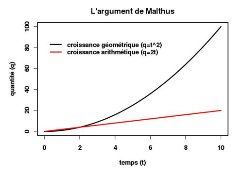 Figure 6 : L'argument de Malthus. La croissance arithmétique (droite rouge) décrit selon Malthus la croissance des moyens de subsistance alors que la croissance géométrique (courbe noire) décrit celle de la population.