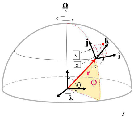Figure 7: The modern spherical coordinate system with θ, λ and r as axes. Locally a Cartesian x, y and z coordinate system can be defined.