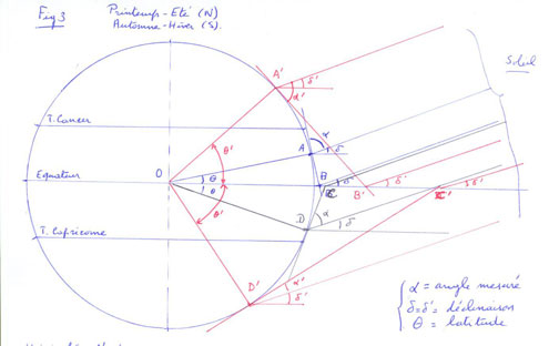 Figure 7 : Calcul de la latitude θ avec le Soleil, α étant l’angle mesuré avec le sextant et δ la déclinaison (indépendante du lieu) (dessin de l’auteur).