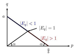 Figure 3 : Les trois types d’élasticité, en fonction du maximum de Cournot. Le point E = 1 est le maximum de la courbe pF(p) tel que donné par Cournot en figure 2 ci-dessus. Pour simplifier, prenons l’exemple D = -10p + 100 ; le maximum de Cournot (qui maximise Dp) est à p = 5 ; l’élasticité est E = pF’(p)/F(p) = -10p/(-10p + 100). À gauche (p < 5), ce sont les biens inélastiques ou faiblement élastiques (|E| < 1) : le prix est inférieur au maximum de Cournot, une augmentation de prix n’entraîne pas une diminution importante de la demande : par exemple, p = 3, une augmentation de prix de 10% entraîne une baisse de 4,3% de la demande (D baisse de 70 à 67). Au maximum de Cournot (p = 5), ce sont les biens d’élasticité unitaire (|E| = 1) : une augmentation de prix de 10% entraîne une baisse de 10% de la demande (D baisse de 50 à 45). À droite (p > 5), ce sont les biens fortement élastiques (|E| > 1) : le prix est supérieur au maximum de Cournot, une augmentation de prix entraîne une diminution plus importante de la demande : par exemple, p = 8, une augmentation de prix de 10% entraîne une baisse de 40% de la demande (D baisse de 20 à 12).