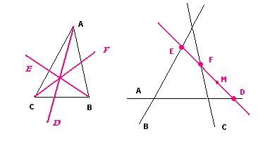 Figure 7 : Triangle de sommets ABC (à g.), et son dual, un triangle de cotés encore notés A, B, C (à dr.). Le sommet A (à g.) devient une droite A (à dr.). Le côté AB (à g.) devient un point à l’intersection des droites A et B (à dr.) (point non marqué dans la figure). La relation (à g.) « la droite cévienne D contient le point A » se transforme (à dr.) en « le point D appartient à la droite A ». Les deux autres céviennes E (resp. F) (à g.) se transforment en deux points E (resp. F) (à dr.) situés sur B (resp. C). La relation (à g.) « les trois droites céviennes E, D, F concourent en un point M » se transforme (à dr.) en « les trois points D, E, F sont alignés sur une droite, la transformée de M ».